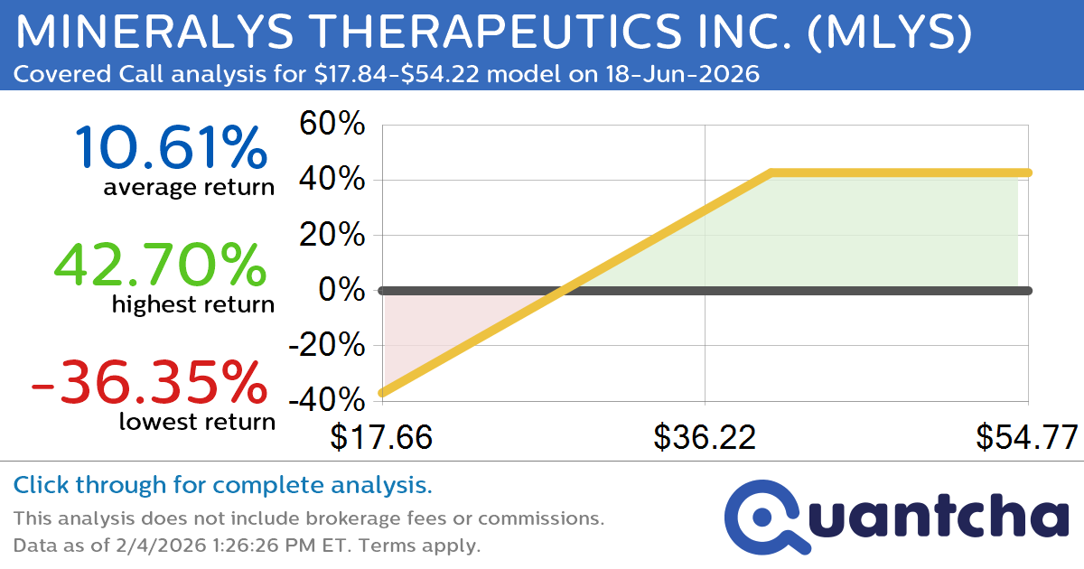 Covered Call Alert: MINERALYS THERAPEUTICS INC. $MLYS returning up to 42.96% through 18-Jun-2026