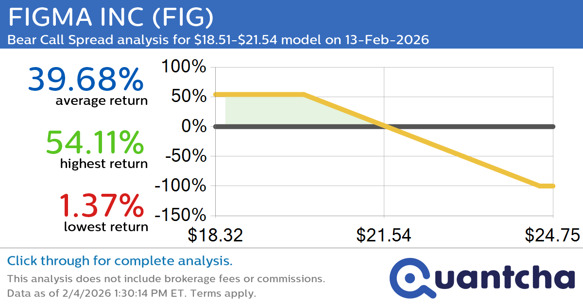 52-Week Low Alert: Trading today’s movement in FIGMA INC $FIG
