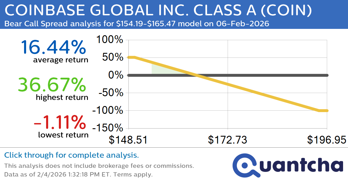 Big Loser Alert: Trading today’s -7.9% move in COINBASE GLOBAL INC. CLASS A $COIN