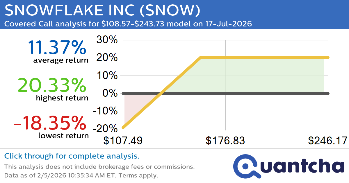 Covered Call Alert: SNOWFLAKE INC $SNOW returning up to 20.33% through 17-Jul-2026