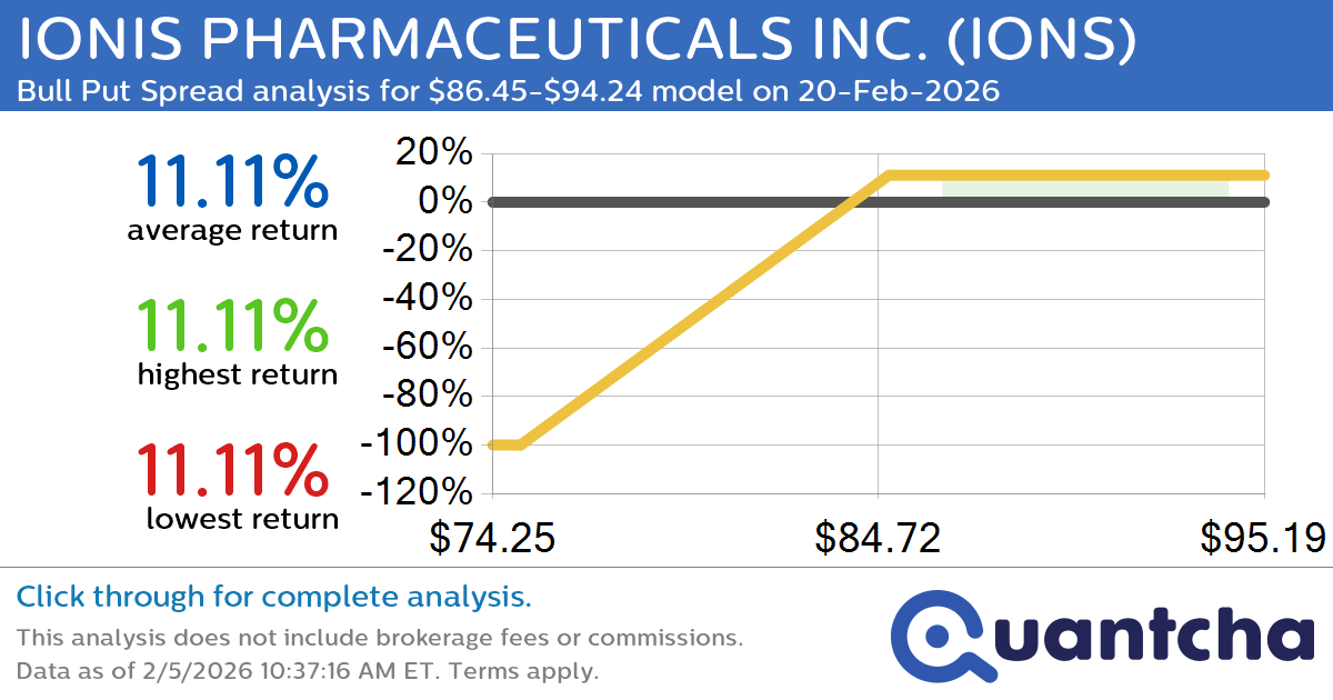 52-Week High Alert: Trading today’s movement in IONIS PHARMACEUTICALS INC. $IONS
