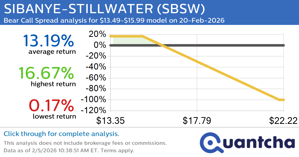 Big Loser Alert: Trading today’s -7.0% move in SIBANYE-STILLWATER $SBSW