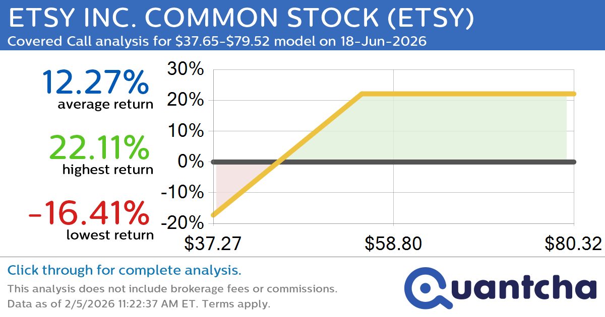 Covered Call Alert: ETSY INC. COMMON STOCK $ETSY returning up to 19.96% through 18-Jun-2026