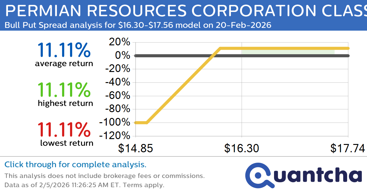 52-Week High Alert: Trading today’s movement in PERMIAN RESOURCES CORPORATION CLASS A $PR