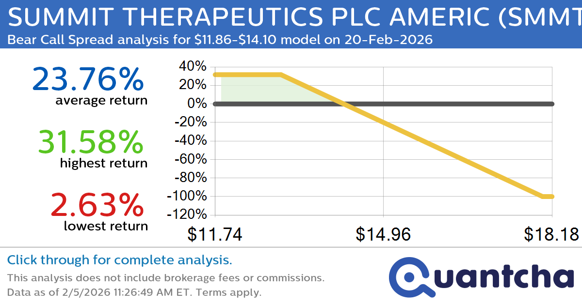 52-Week Low Alert: Trading today’s movement in SUMMIT THERAPEUTICS PLC AMERIC $SMMT