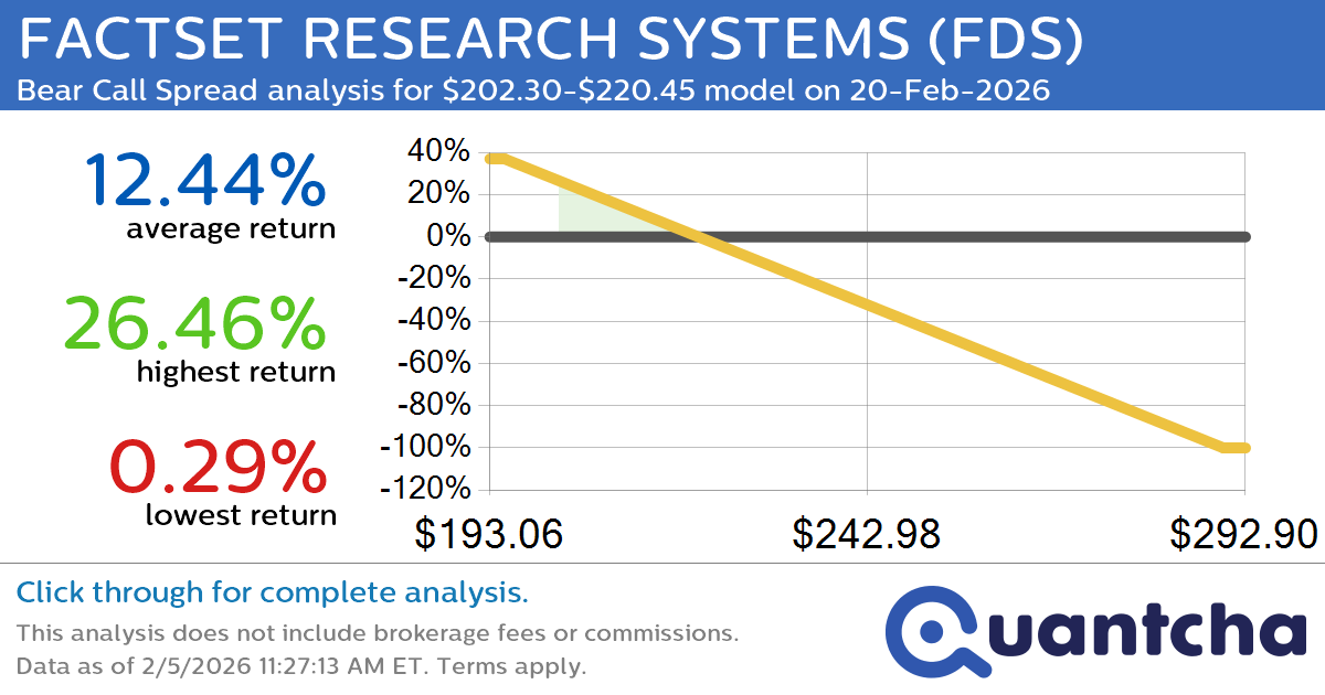 52-Week Low Alert: Trading today’s movement in FACTSET RESEARCH SYSTEMS $FDS