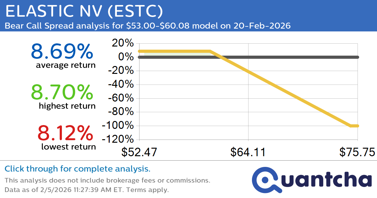 52-Week Low Alert: Trading today’s movement in ELASTIC NV $ESTC
