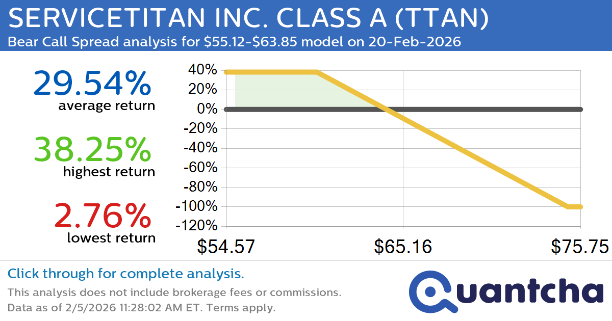 52-Week Low Alert: Trading today’s movement in SERVICETITAN INC. CLASS A $TTAN