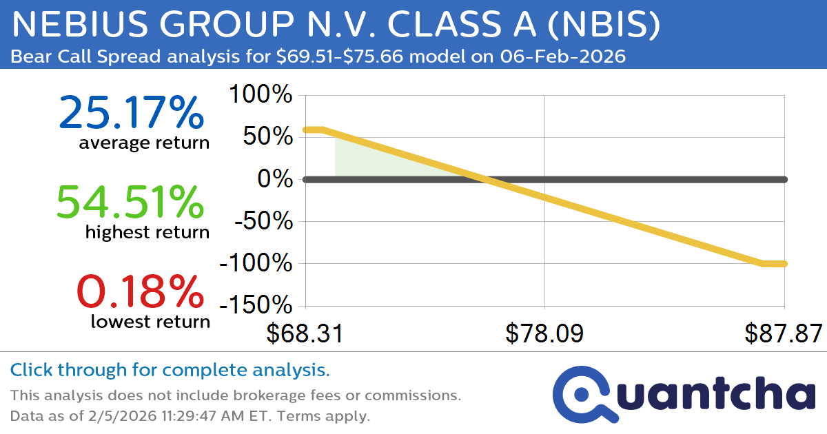 Big Loser Alert: Trading today’s -8.2% move in NEBIUS GROUP N.V. CLASS A $NBIS