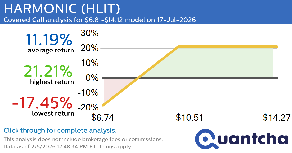 Covered Call Alert: HARMONIC $HLIT returning up to 21.21% through 17-Jul-2026
