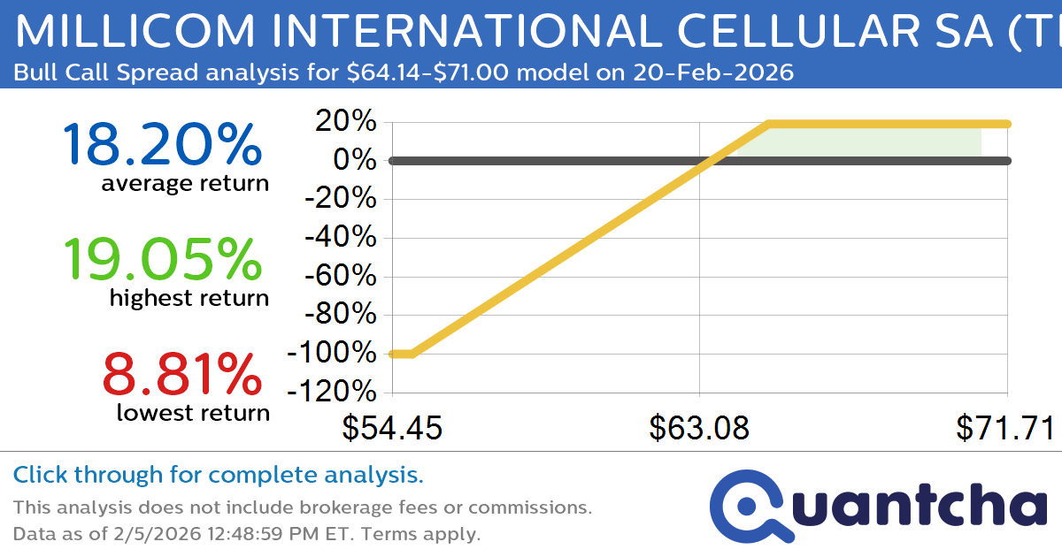 52-Week High Alert: Trading today’s movement in MILLICOM INTERNATIONAL CELLULAR SA $TIGO