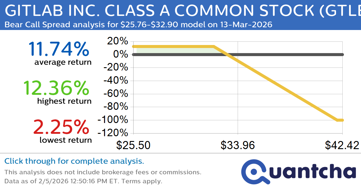 52-Week Low Alert: Trading today’s movement in GITLAB INC. CLASS A COMMON STOCK $GTLB