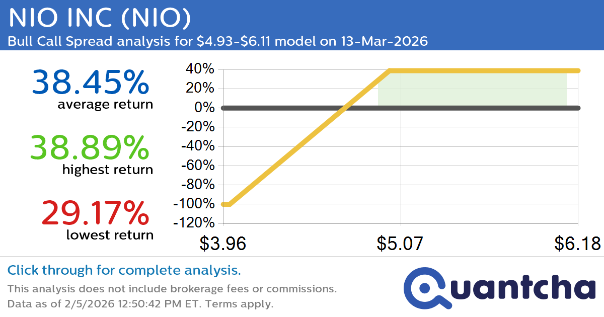 Big Gainer Alert: Trading today’s 10.6% move in NIO INC $NIO