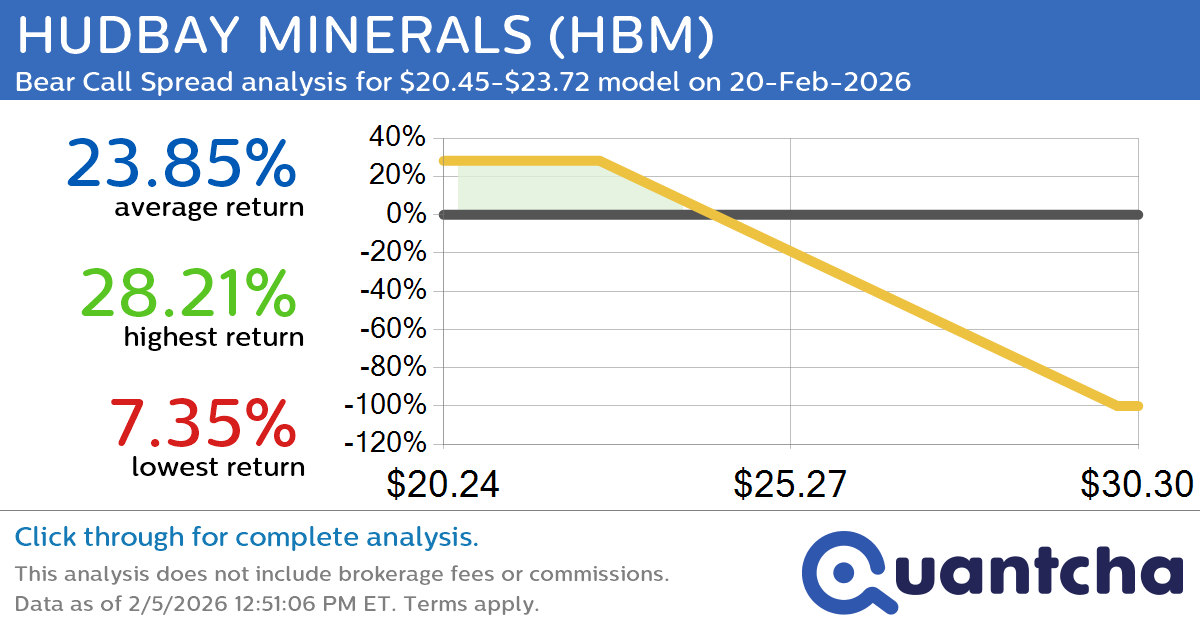Big Loser Alert: Trading today’s -7.3% move in HUDBAY MINERALS $HBM
