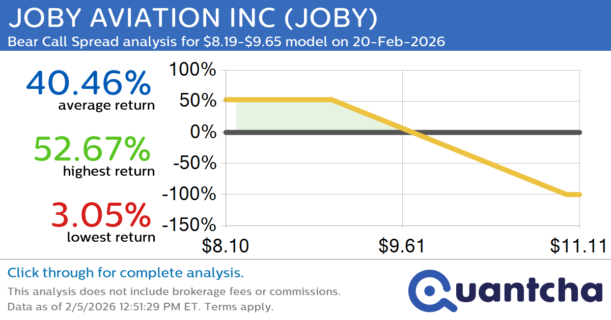 Big Loser Alert: Trading today’s -7.2% move in JOBY AVIATION INC $JOBY