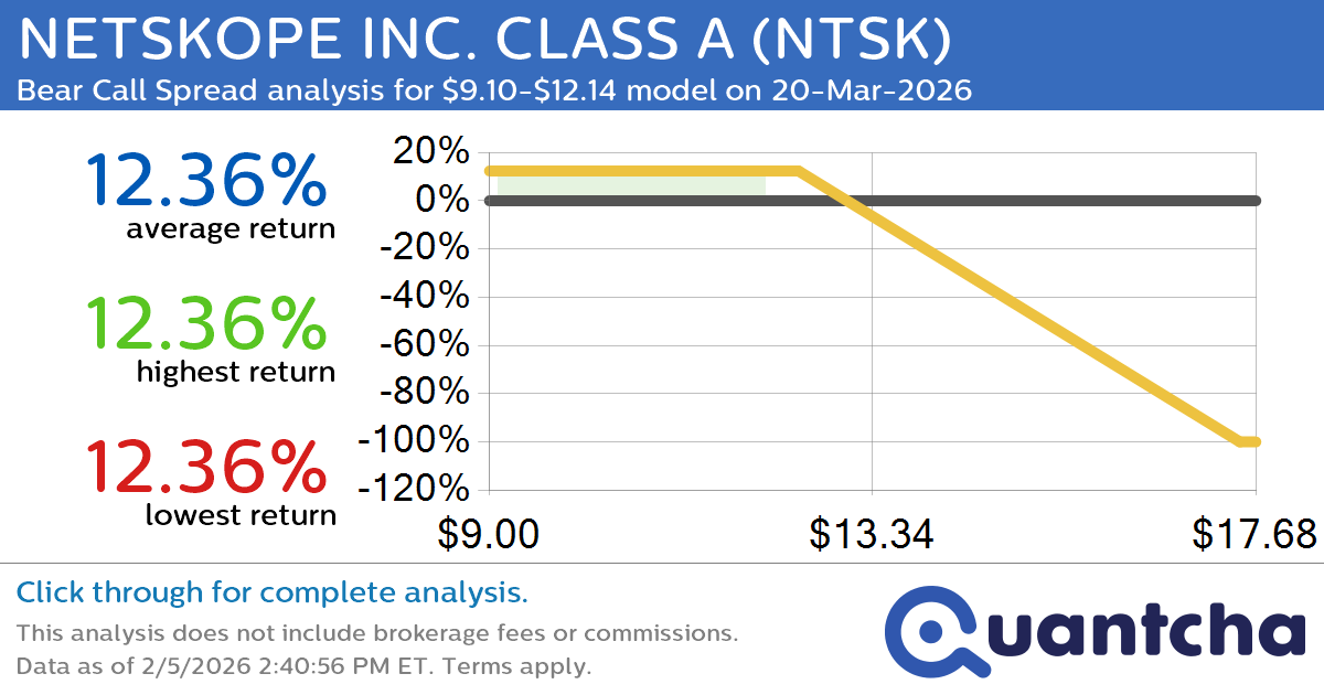 52-Week Low Alert: Trading today’s movement in NETSKOPE INC. CLASS A $NTSK