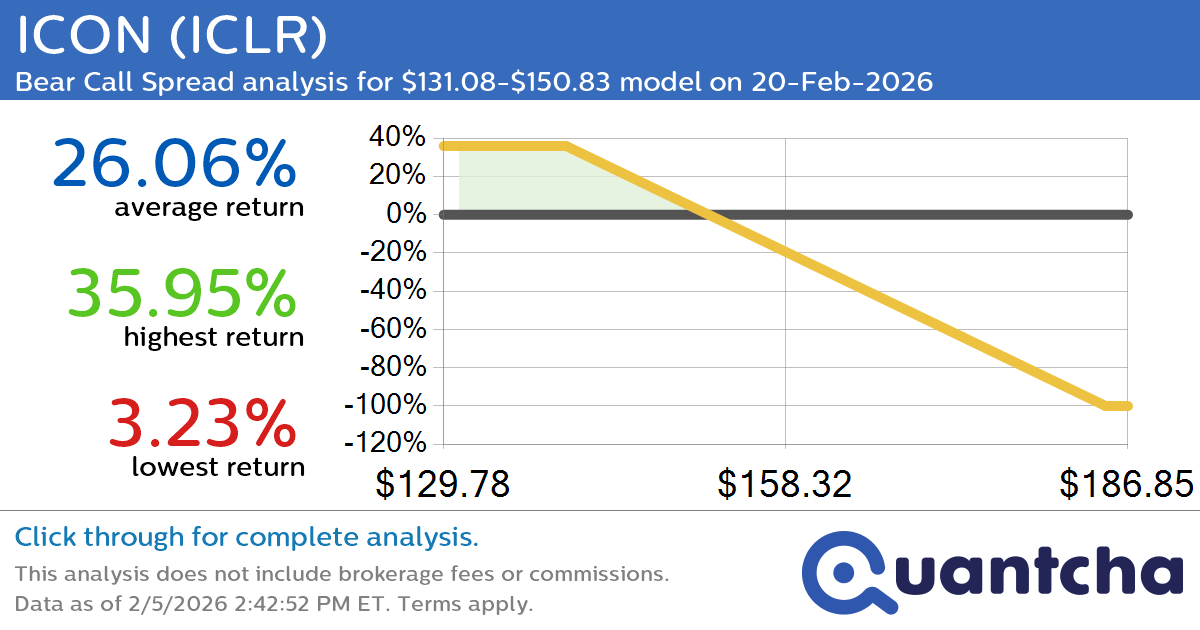 Big Loser Alert: Trading today’s -7.7% move in ICON $ICLR