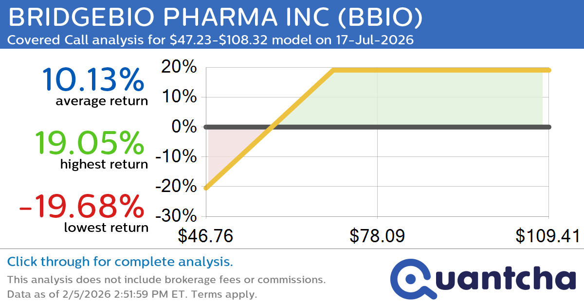 Covered Call Alert: BRIDGEBIO PHARMA INC $BBIO returning up to 19.05% through 17-Jul-2026