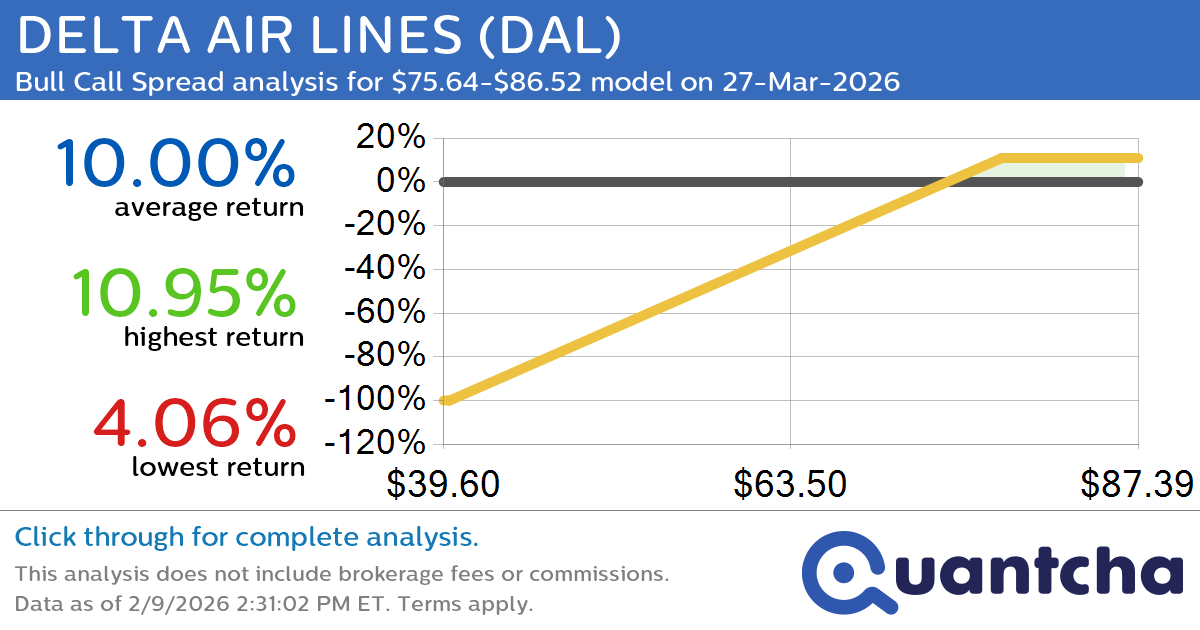 52-Week High Alert: Trading today’s movement in DELTA AIR LINES $DAL