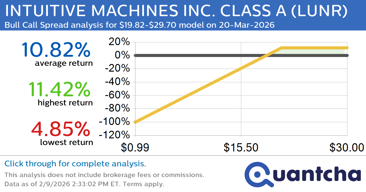 Big Gainer Alert: Trading today’s 12.7% move in INTUITIVE MACHINES INC. CLASS A $LUNR