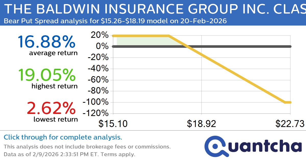 Big Loser Alert: Trading today’s -7.2% move in THE BALDWIN INSURANCE GROUP INC. CLASS A $BWIN