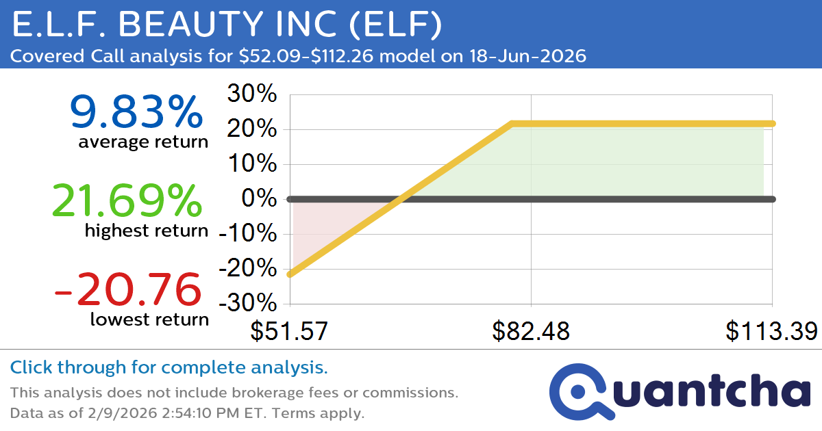Covered Call Alert: E.L.F. BEAUTY INC $ELF returning up to 21.95% through 18-Jun-2026