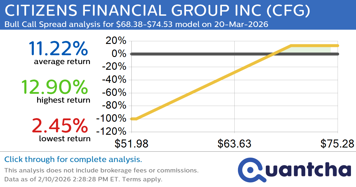 52-Week High Alert: Trading today’s movement in CITIZENS FINANCIAL GROUP INC $CFG