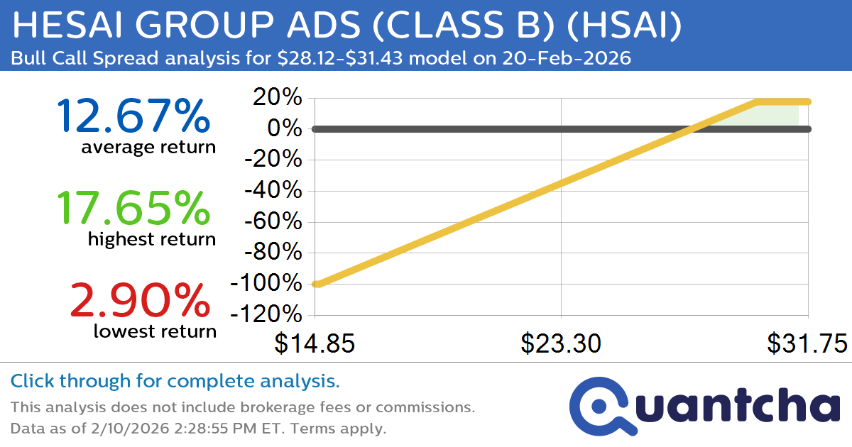 Big Gainer Alert: Trading today’s 8.2% move in HESAI GROUP ADS (CLASS B) $HSAI