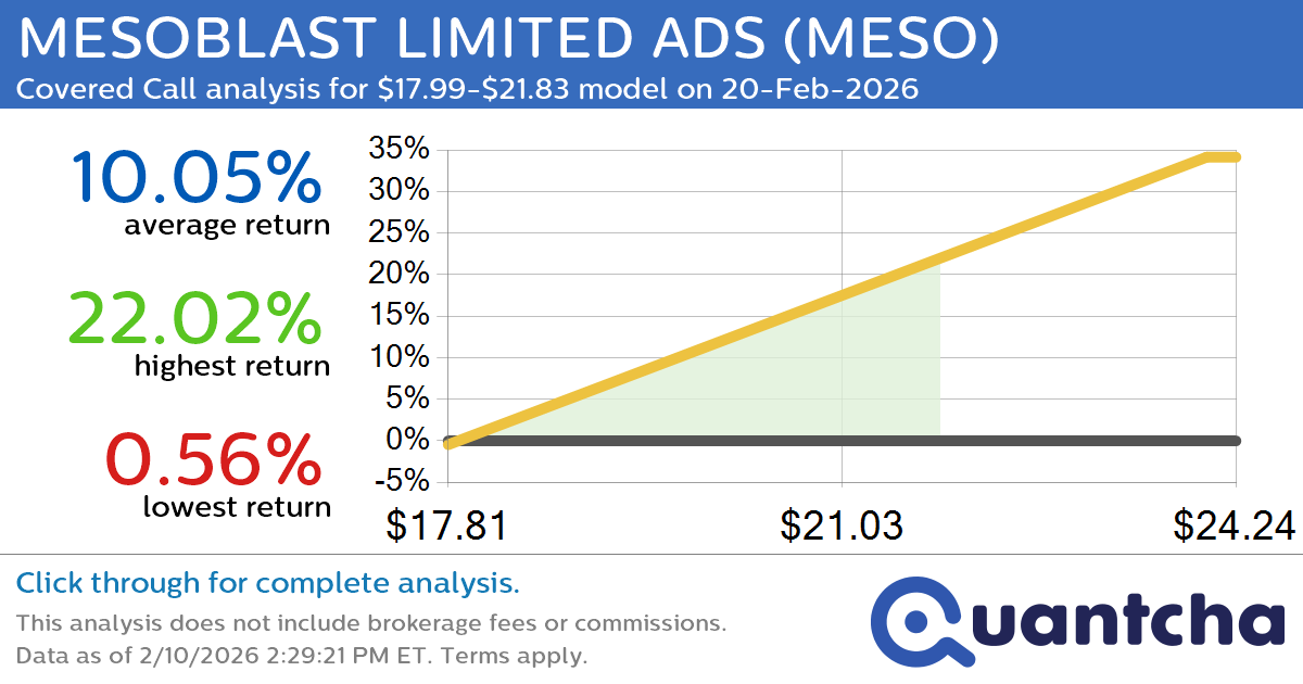 Big Gainer Alert: Trading today’s 7.1% move in MESOBLAST LIMITED ADS $MESO