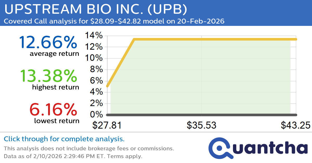 Big Gainer Alert: Trading today’s 7.4% move in UPSTREAM BIO INC. $UPB