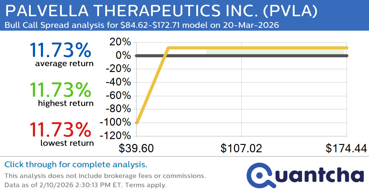 Big Gainer Alert: Trading today’s 8.2% move in PALVELLA THERAPEUTICS INC. $PVLA