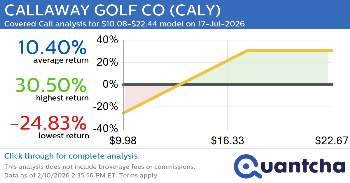 Covered Call Alert: CALLAWAY GOLF CO $CALY returning up to 30.50% through 17-Jul-2026