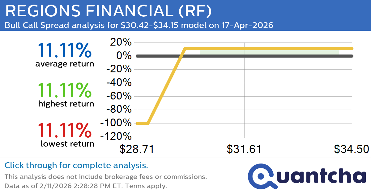 52-Week High Alert: Trading today’s movement in REGIONS FINANCIAL $RF