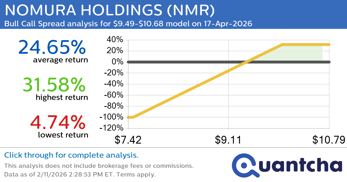 52-Week High Alert: Trading today’s movement in NOMURA HOLDINGS $NMR