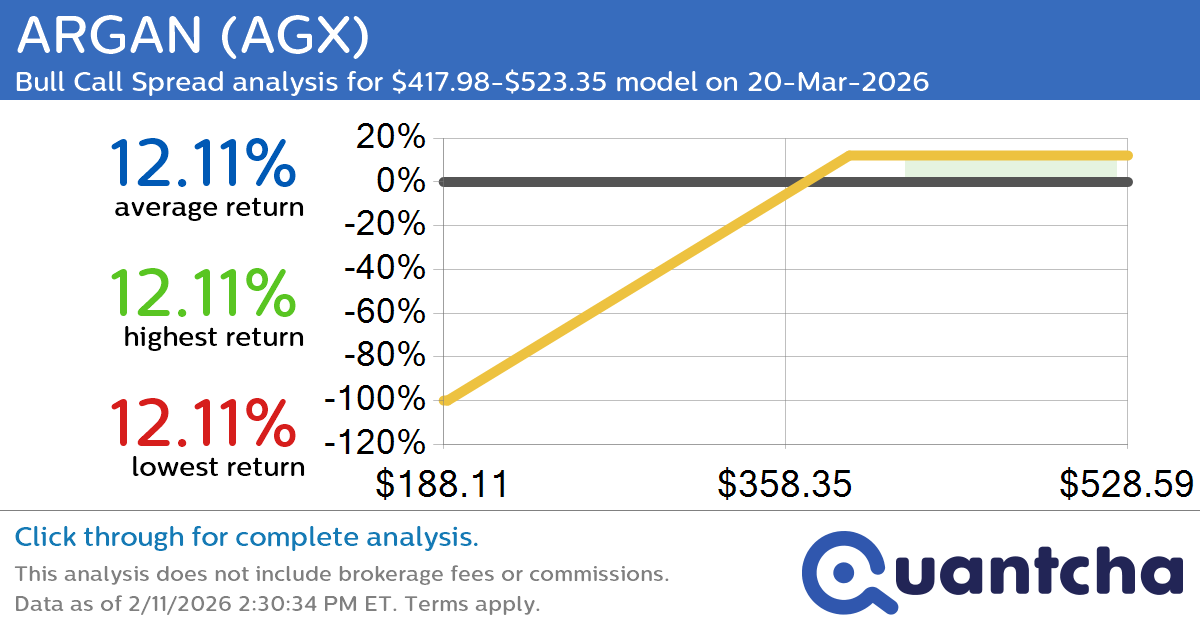 Big Gainer Alert: Trading today’s 12.1% move in ARGAN $AGX