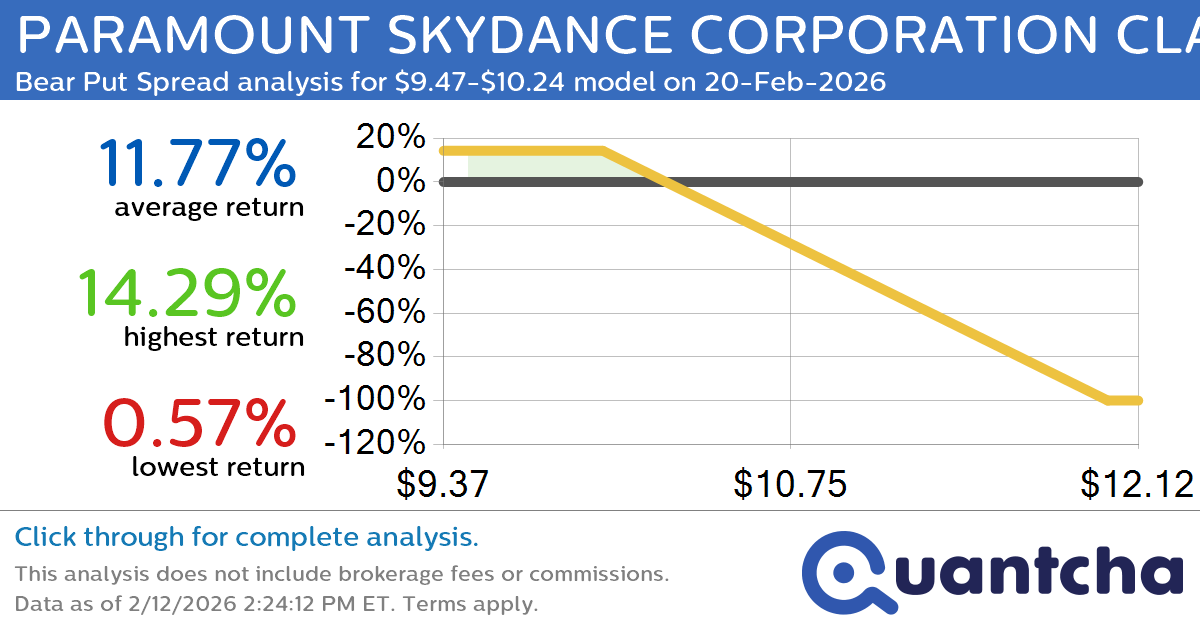 Big Loser Alert: Trading today’s -7.0% move in PARAMOUNT SKYDANCE CORPORATION CLASS B $PSKY