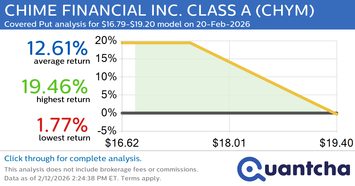 Big Loser Alert: Trading today’s -7.1% move in CHIME FINANCIAL INC. CLASS A $CHYM