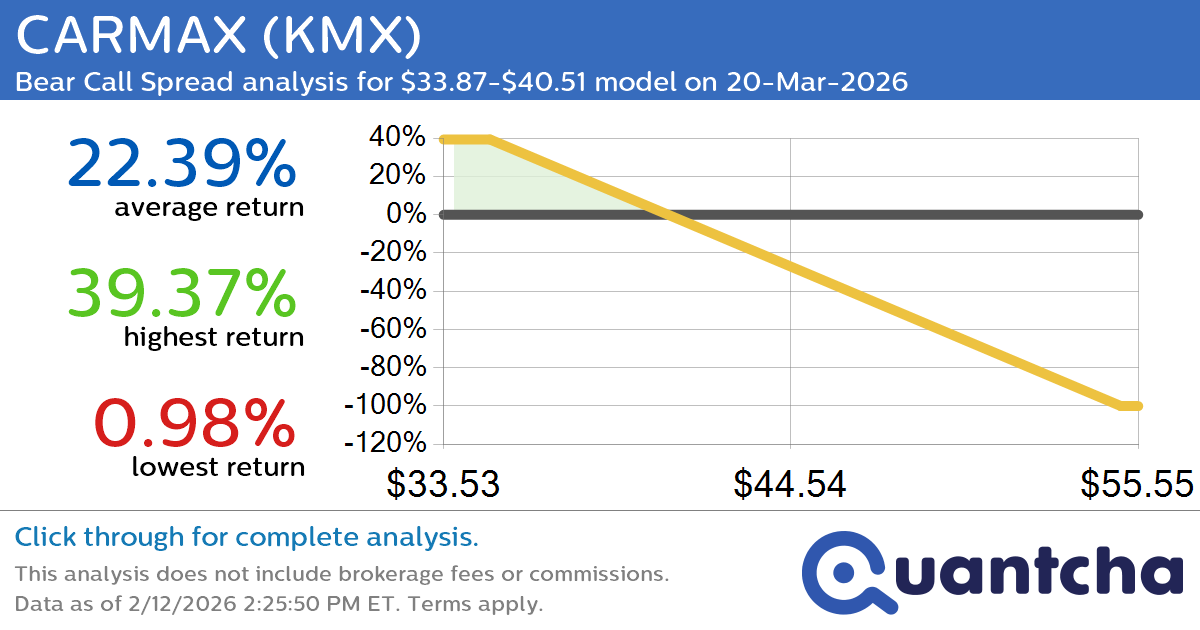 Big Loser Alert: Trading today’s -11.9% move in CARMAX $KMX