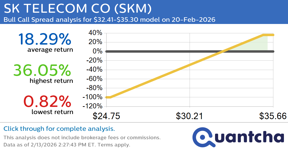 52-Week High Alert: Trading today’s movement in SK TELECOM CO $SKM