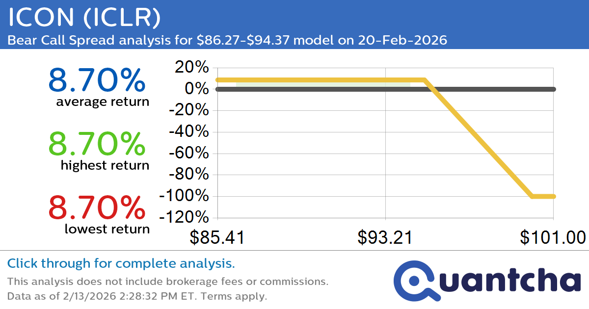 52-Week Low Alert: Trading today’s movement in ICON $ICLR