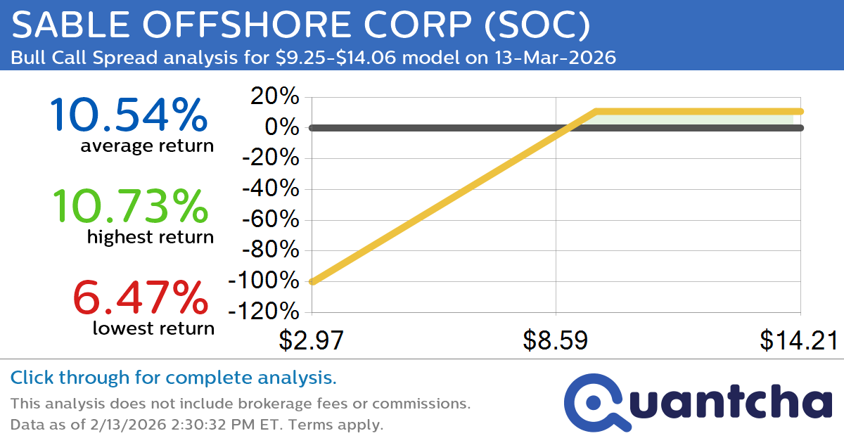 Big Gainer Alert: Trading today’s 11.9% move in SABLE OFFSHORE CORP $SOC