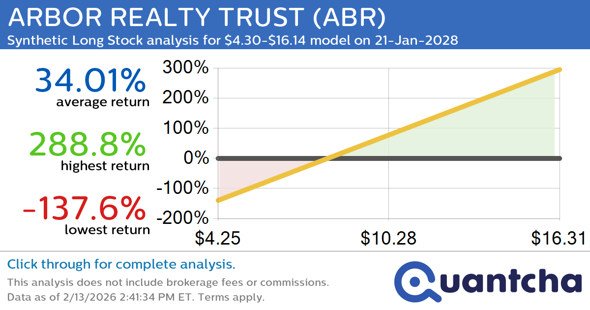 Synthetic Long Discount Alert: ARBOR REALTY TRUST $ABR trading at a 13.42% discount for the 21-Jan-2028 expiration