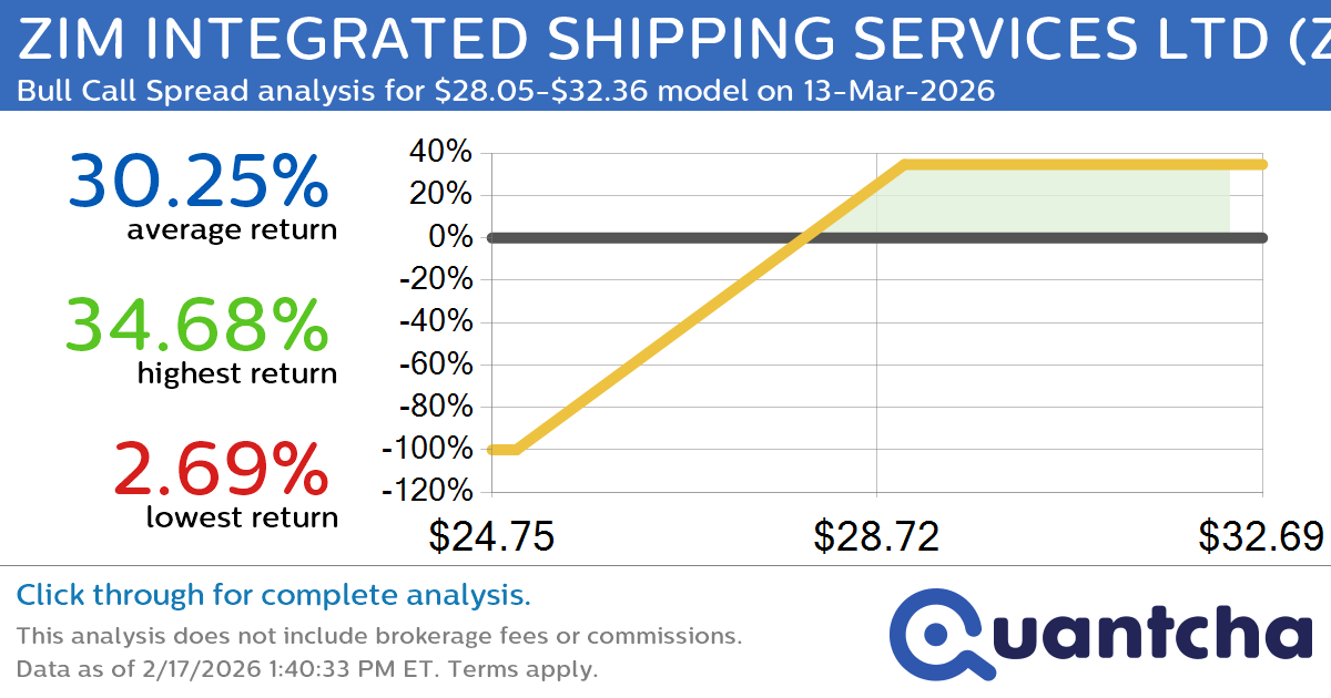 Big Gainer Alert: Trading today’s 26.0% move in ZIM INTEGRATED SHIPPING SERVICES LTD $ZIM