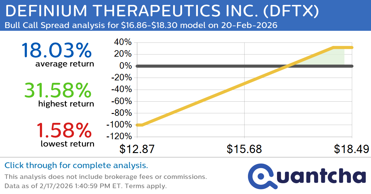 Big Gainer Alert: Trading today’s 7.0% move in DEFINIUM THERAPEUTICS INC. $DFTX
