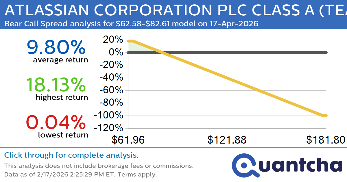 52-Week Low Alert: Trading today’s movement in ATLASSIAN CORPORATION PLC CLASS A $TEAM