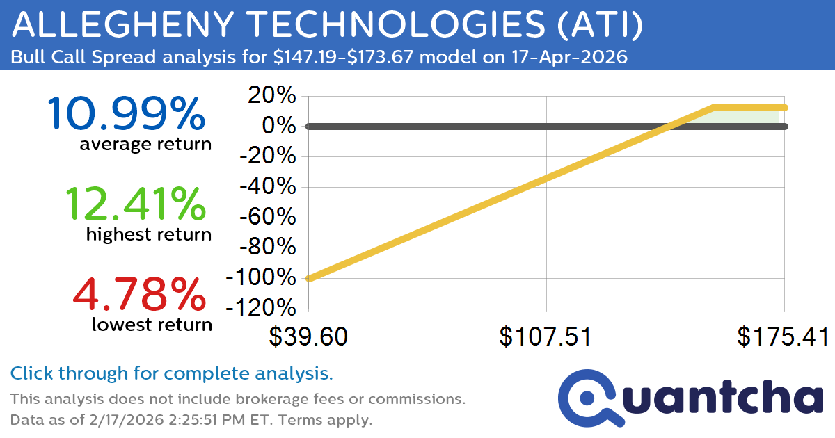 52-Week High Alert: Trading today’s movement in ALLEGHENY TECHNOLOGIES $ATI