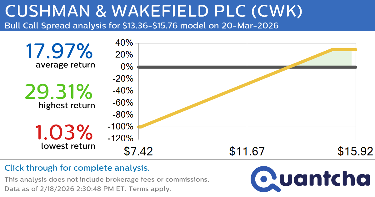Big Gainer Alert: Trading today’s 8.0% move in CUSHMAN & WAKEFIELD PLC $CWK
