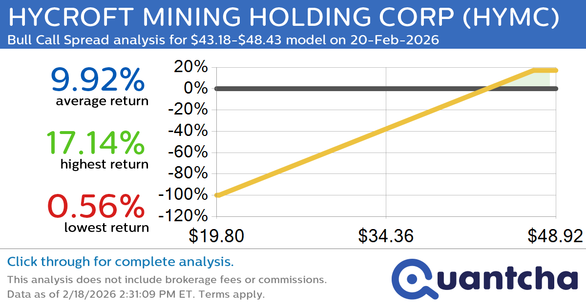 Big Gainer Alert: Trading today’s 28.5% move in HYCROFT MINING HOLDING CORP $HYMC