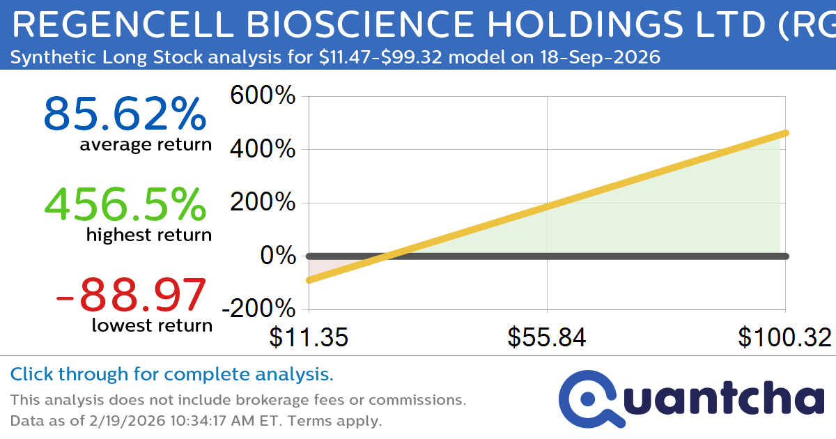 Synthetic Long Discount Alert: REGENCELL BIOSCIENCE HOLDINGS LTD $RGC trading at a 21.90% discount for the 18-Sep-2026 expiration