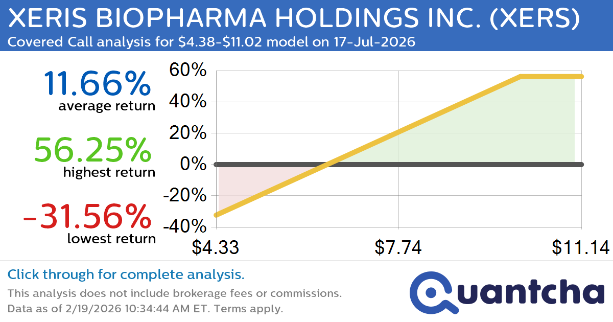 Covered Call Alert: XERIS BIOPHARMA HOLDINGS INC. $XERS returning up to 56.25% through 17-Jul-2026
